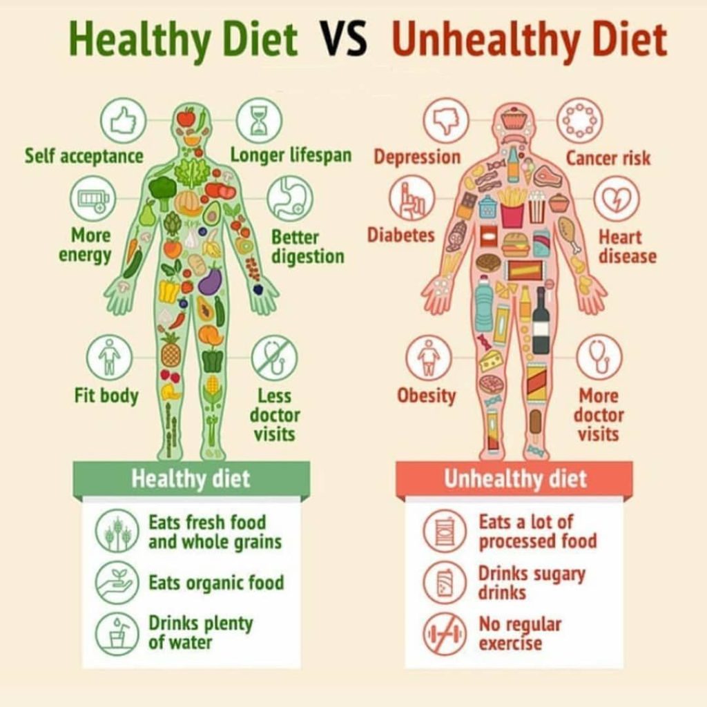 Healthy diet and unhealthy diet listed side by side. 